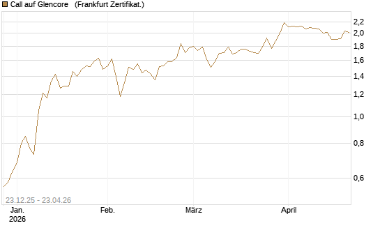Call auf Glencore  [Vontobel] Chart