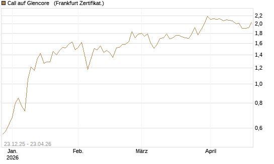 Call auf Glencore  [Vontobel] Chart