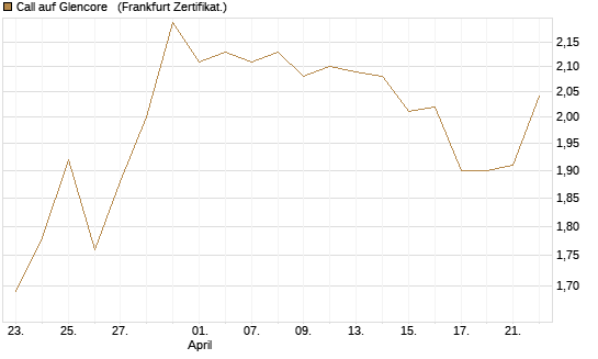 Call auf Glencore  [Vontobel] Chart
