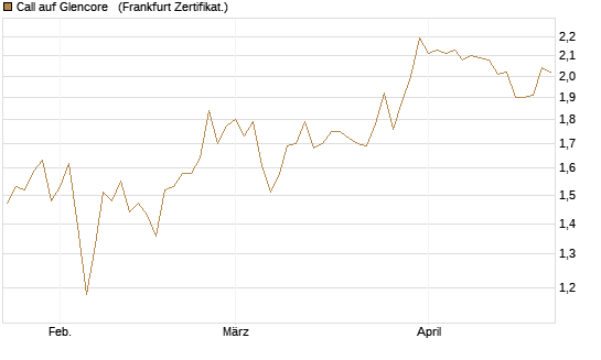 Call auf Glencore  [Vontobel] Chart