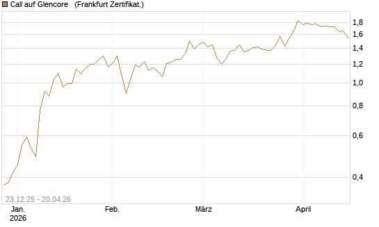 Call auf Glencore  [Vontobel] Chart