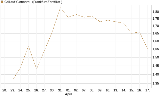 Call auf Glencore  [Vontobel] Chart
