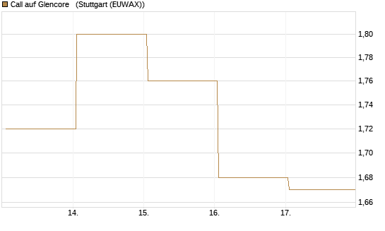Call auf Glencore  [Vontobel] Chart