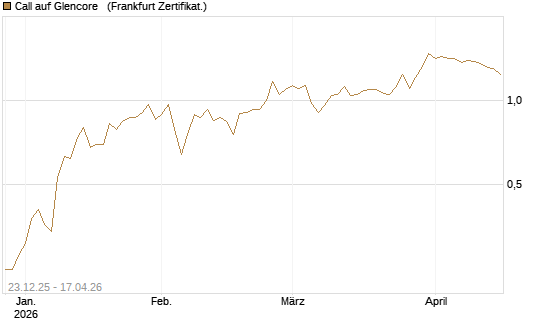 Call auf Glencore  [Vontobel] Chart