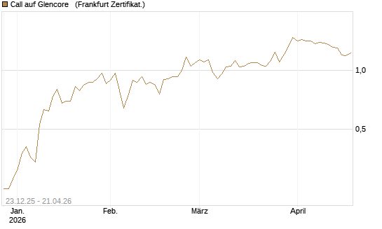 Call auf Glencore  [Vontobel] Chart