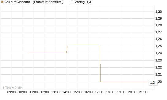Call auf Glencore  [Vontobel] Chart