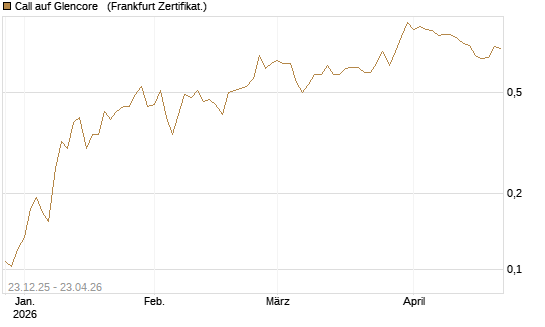 Call auf Glencore  [Vontobel] Chart