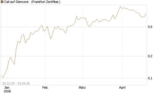 Call auf Glencore  [Vontobel] Chart