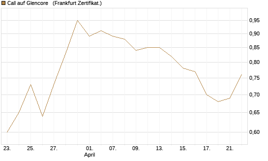 Call auf Glencore  [Vontobel] Chart