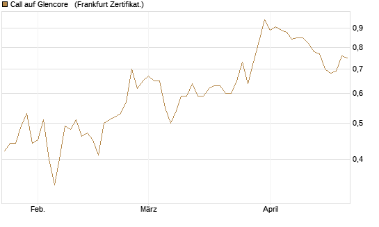Call auf Glencore  [Vontobel] Chart