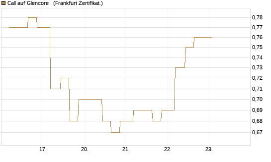 Call auf Glencore  [Vontobel] Chart