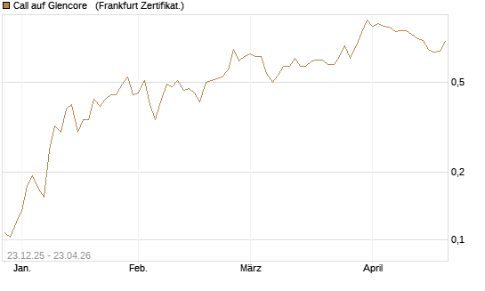 Call auf Glencore  [Vontobel] Chart
