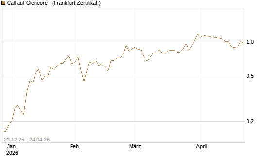 Call auf Glencore  [Vontobel] Chart