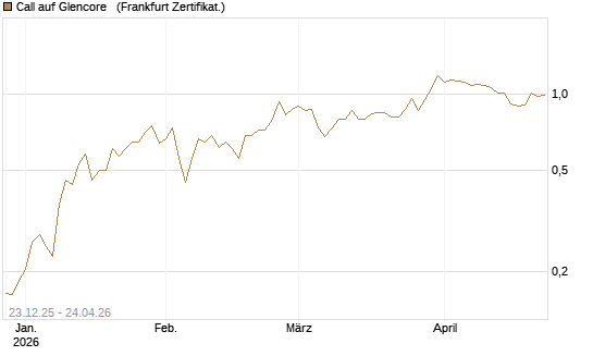 Call auf Glencore  [Vontobel] Chart