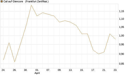 Call auf Glencore  [Vontobel] Chart
