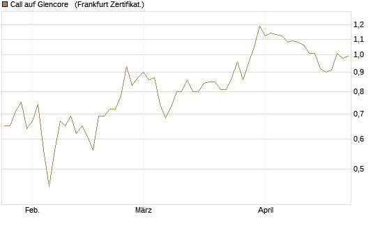 Call auf Glencore  [Vontobel] Chart