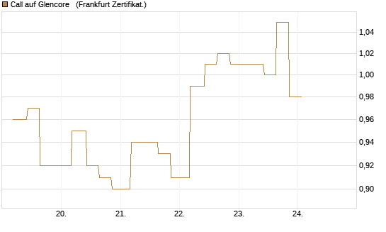 Call auf Glencore  [Vontobel] Chart
