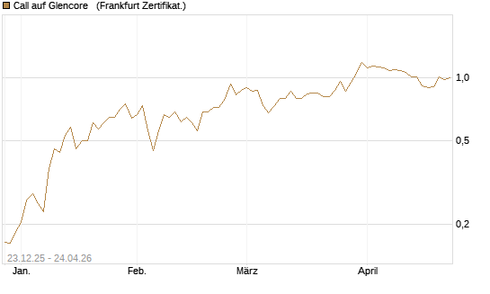 Call auf Glencore  [Vontobel] Chart
