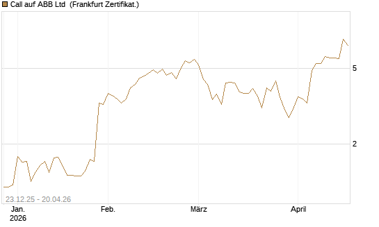 Call auf ABB Ltd [Vontobel] Chart