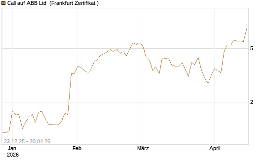 Call auf ABB Ltd [Vontobel] Chart
