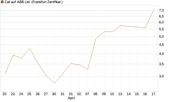 Call auf ABB Ltd [Vontobel] Chart