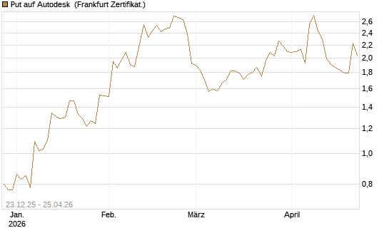 Put auf Autodesk [Vontobel] Chart