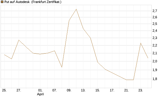 Put auf Autodesk [Vontobel] Chart