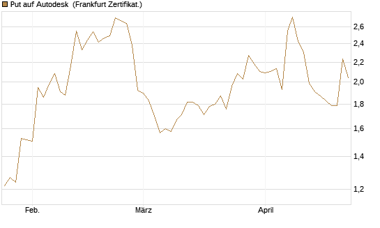 Put auf Autodesk [Vontobel] Chart