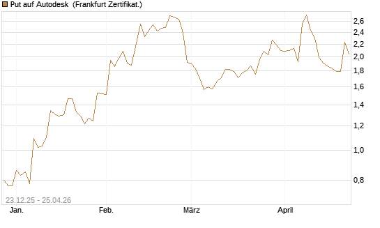Put auf Autodesk [Vontobel] Chart