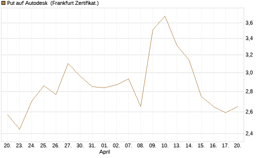 Put auf Autodesk [Vontobel] Chart