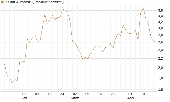 Put auf Autodesk [Vontobel] Chart