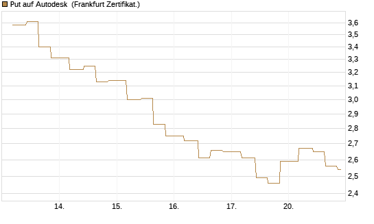 Put auf Autodesk [Vontobel] Chart