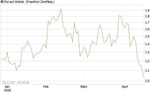 Put auf Airbnb [Vontobel] Chart
