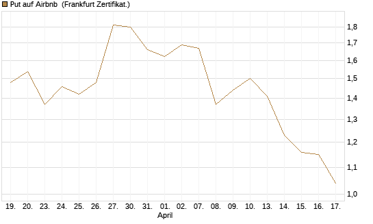 Put auf Airbnb [Vontobel] Chart