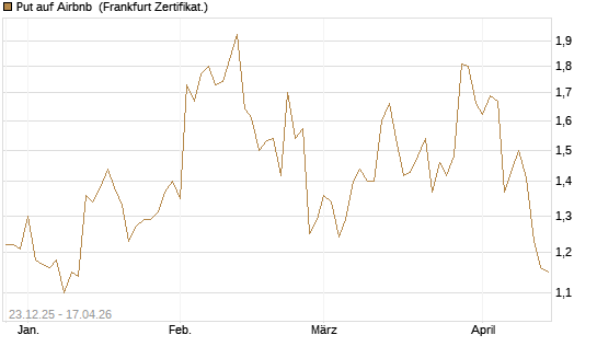 Put auf Airbnb [Vontobel] Chart