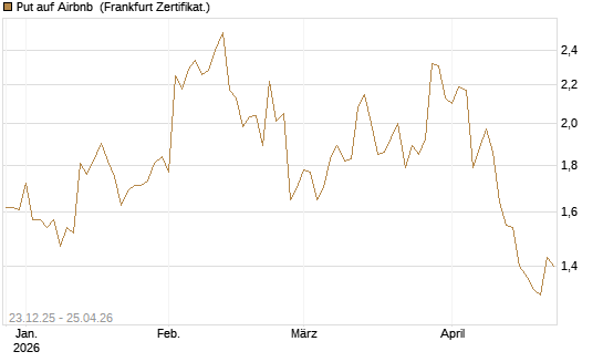 Put auf Airbnb [Vontobel] Chart
