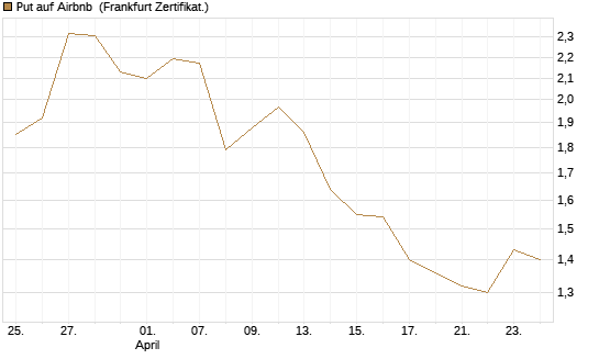 Put auf Airbnb [Vontobel] Chart