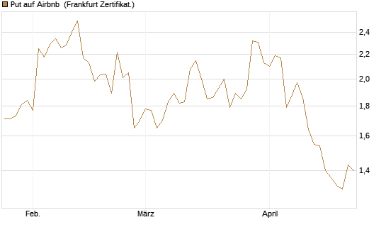 Put auf Airbnb [Vontobel] Chart