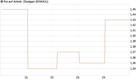Put auf Airbnb [Vontobel] Chart