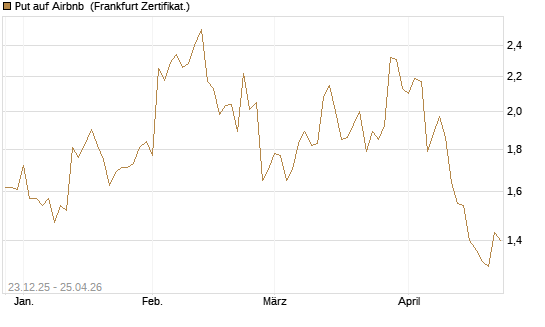 Put auf Airbnb [Vontobel] Chart