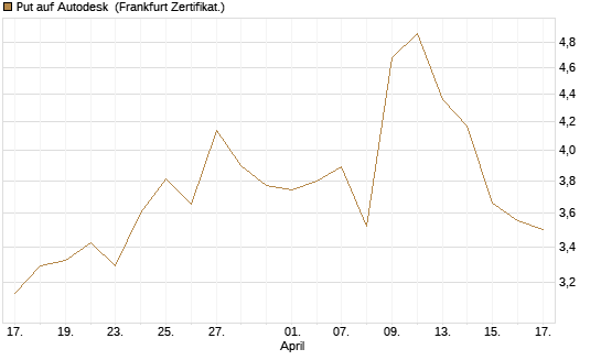 Put auf Autodesk [Vontobel] Chart