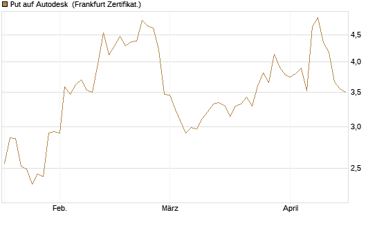 Put auf Autodesk [Vontobel] Chart