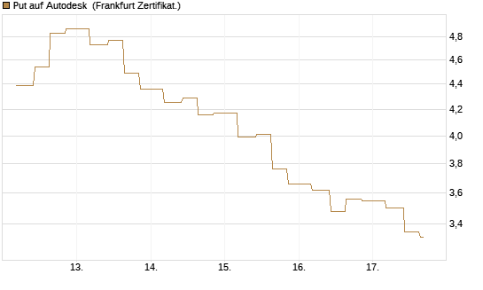Put auf Autodesk [Vontobel] Chart