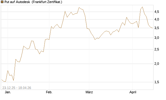 Put auf Autodesk [Vontobel] Chart