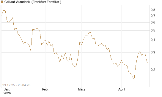 Call auf Autodesk [Vontobel] Chart