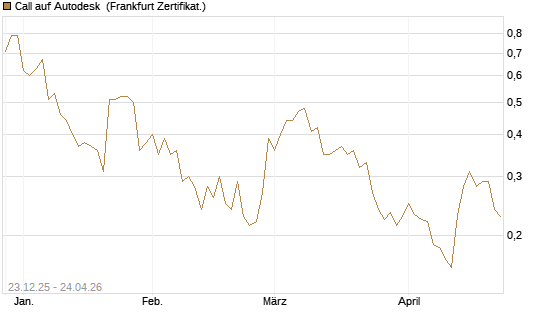 Call auf Autodesk [Vontobel] Chart