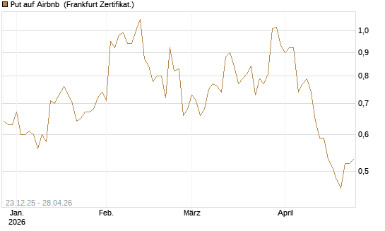 Put auf Airbnb [Vontobel] Chart