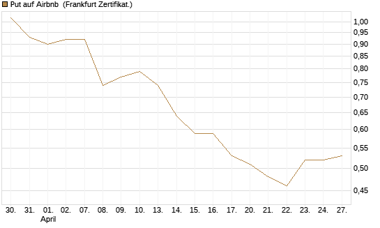 Put auf Airbnb [Vontobel] Chart
