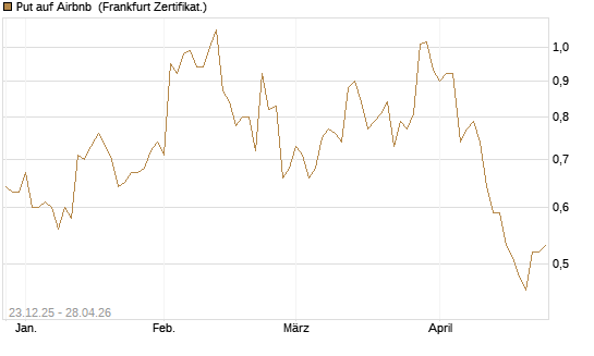 Put auf Airbnb [Vontobel] Chart