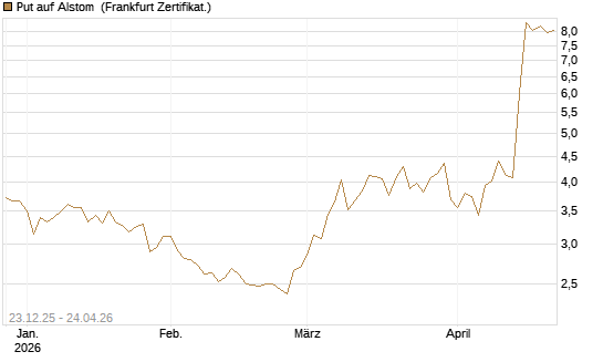 Put auf Alstom [Vontobel] Chart